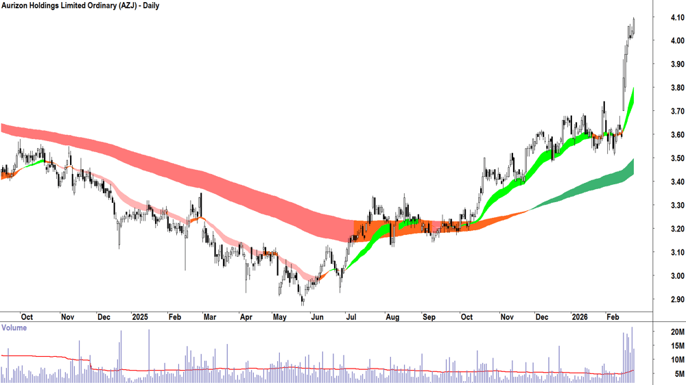 Aurizon Holdings (ASX-AZJ) Daily chart 24 February 2026