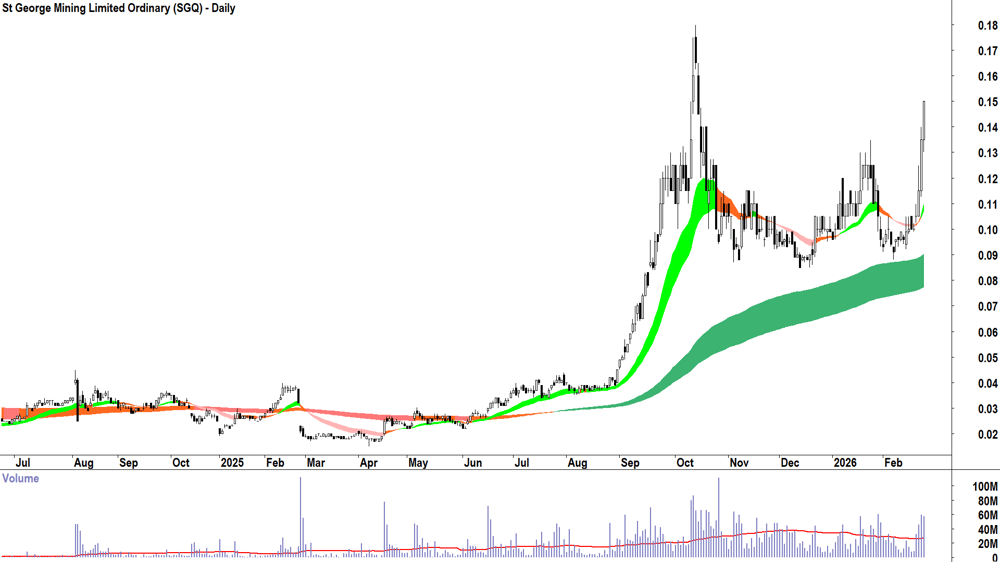 St George Mining (ASX-SGQ) Daily chart 24 February 2026