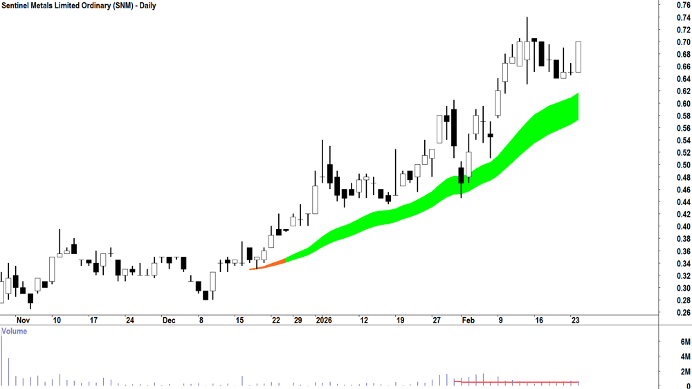 Sentinel Metals (ASX-SNM) Daily chart 24 February 2026
