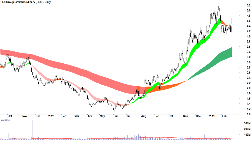 PLS Group (ASX-PLS) Daily chart 24 February 2026