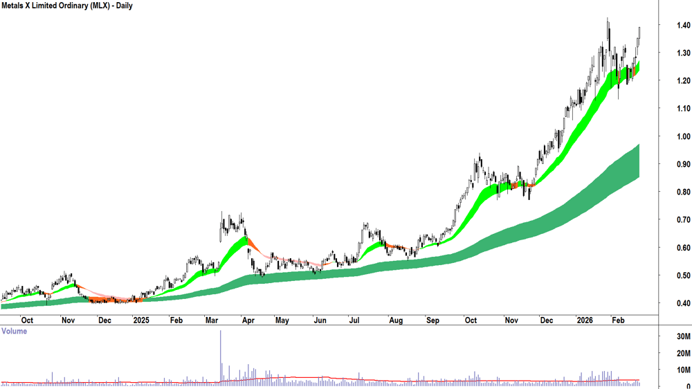 Metals X (ASX-MLX) Daily chart 24 February 2026