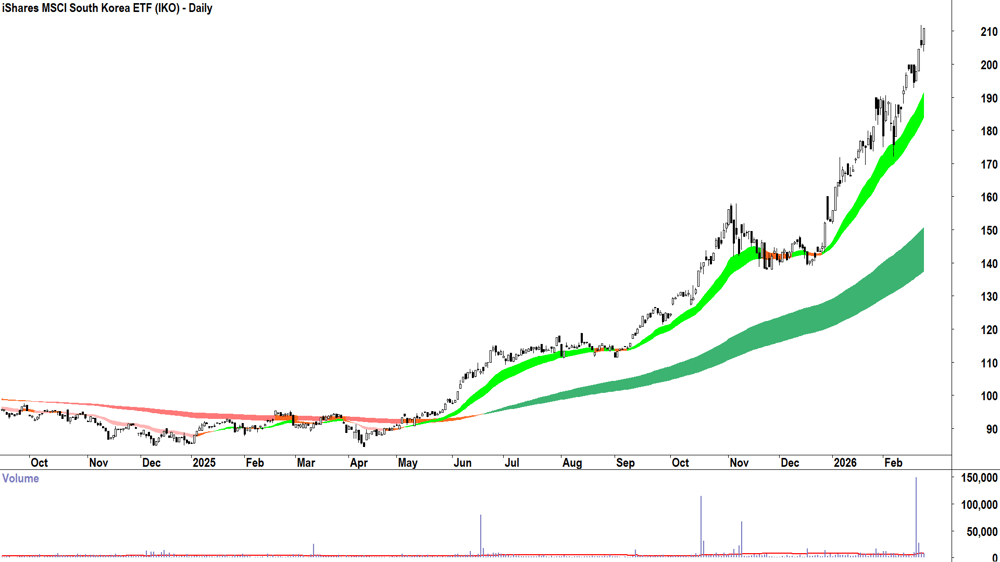 iShares MSCI South Korea ETF (ASX-IKO) Daily chart 24 February 2026