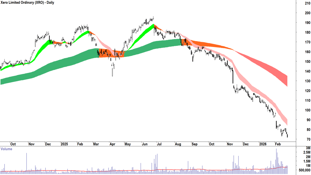 Xero (ASX-XRO) Daily chart 24 February 2026