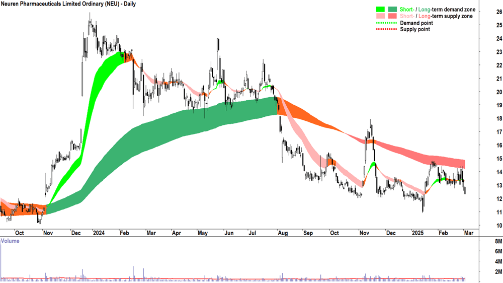 Neuren Pharmaceuticals (ASX-NEU) daily chart 4 March 2025