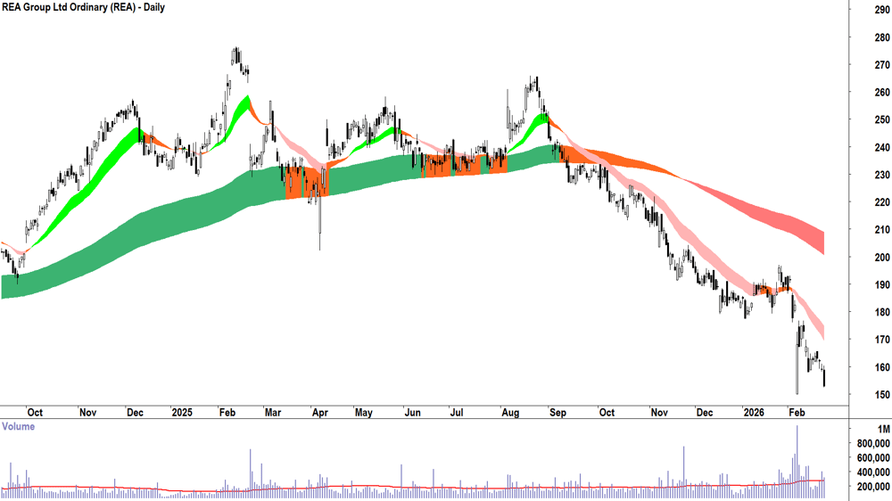REA Group (ASX-REA) Daily chart 24 February 2026