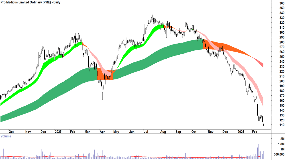 Pro Medicus (ASX-PME) Daily chart 24 February 2026