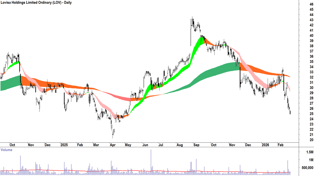 Lovisa Holdings (ASX-LOV) Daily chart 24 February 2026