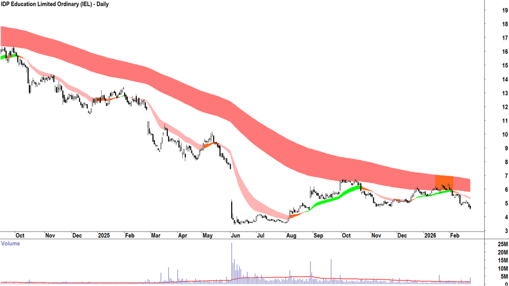 IDP Education (ASX-IEL) Daily chart 24 February 2026
