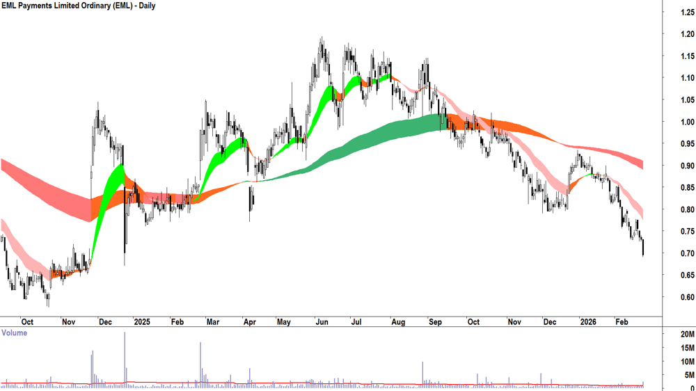 EML Payments (ASX-EML) Daily chart 24 February 2026