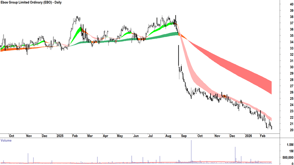 Ebos Group (ASX-EBO) Daily chart 24 February 2026