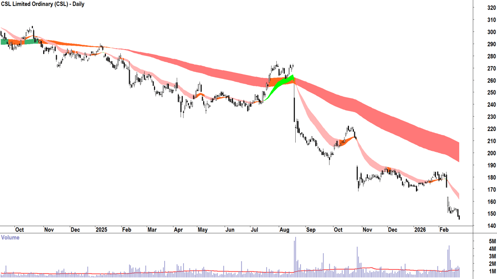 CSL (ASX-CSL) Daily chart 24 February 2026