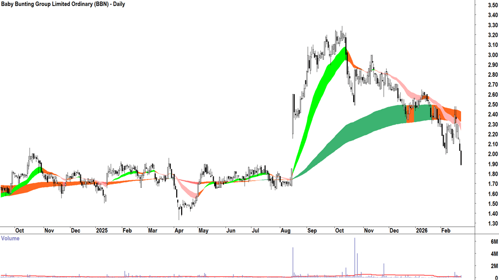 Baby Bunting Group (ASX-BBN) Daily chart 24 February 2026