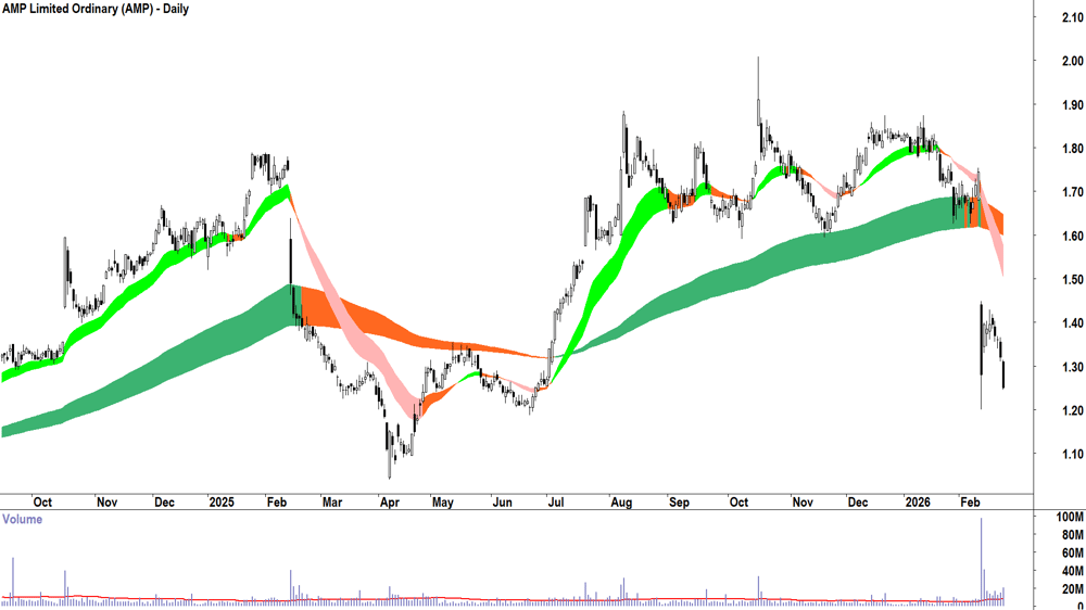 AMP (ASX-AMP) Daily chart 24 February 2026