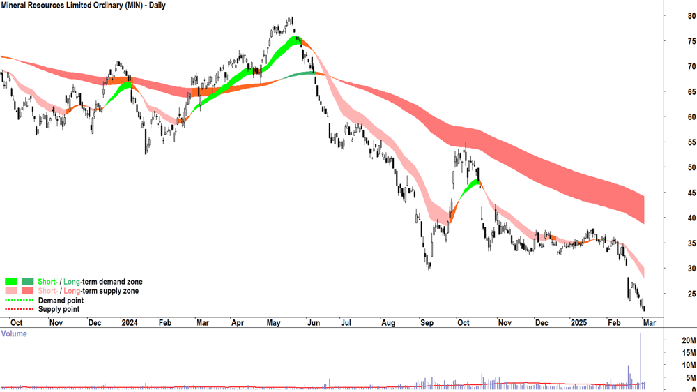 Mineral Resources (ASX-MIN) daily chart 4 March 2025
