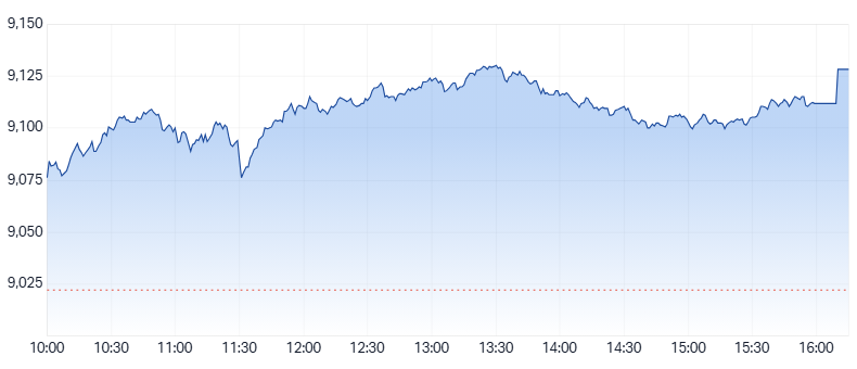ASX 200 Chart - 25 February 2026
