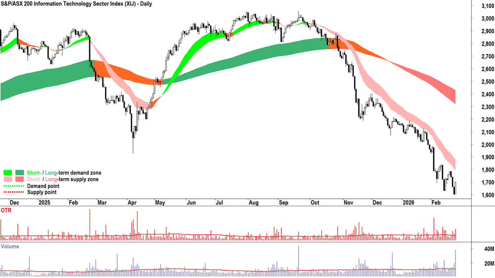 S&P-ASX 200 Information Technology Sector Index chart 25 Feb 2026