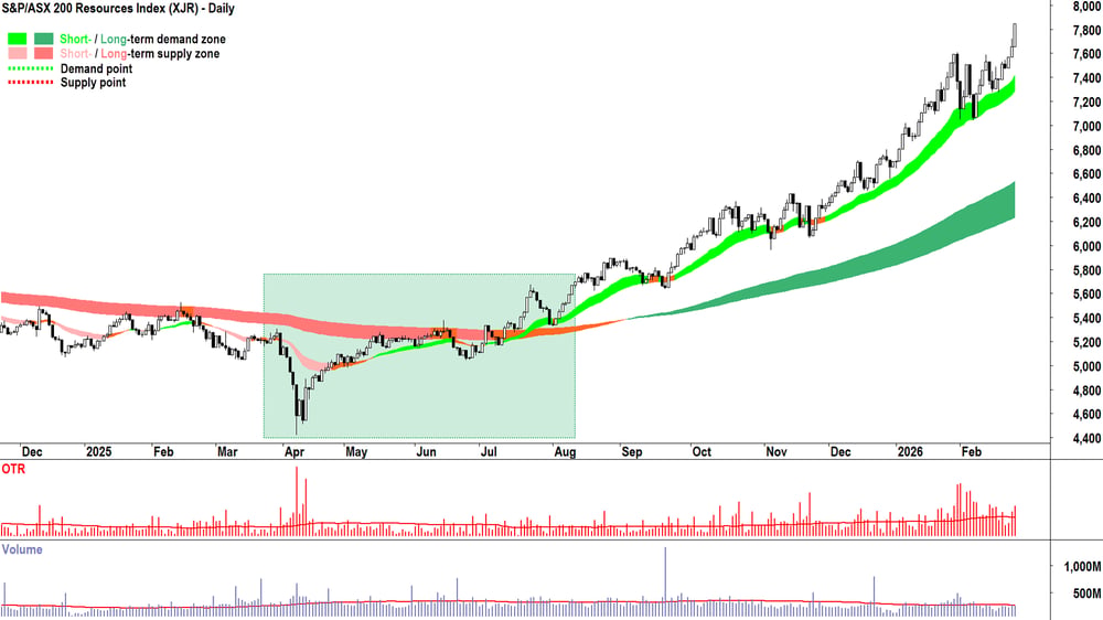 S&P-ASX 200 Resources Index chart 25 Feb 2026