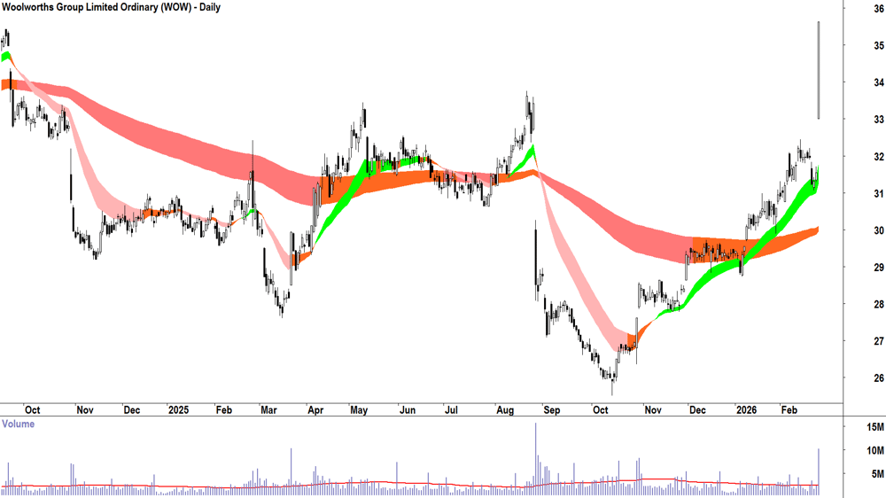 Woolworths Group (ASX-WOW) Daily chart 25 February 2026