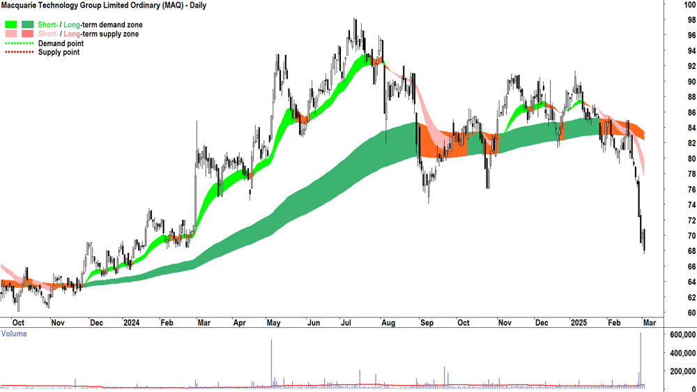 Macquarie Technology Group (ASX-MAQ) daily chart 4 March 2025
