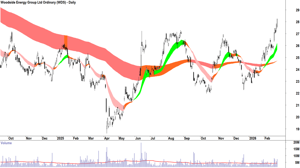 Woodside Energy Group (ASX-WDS) Daily chart 25 February 2026