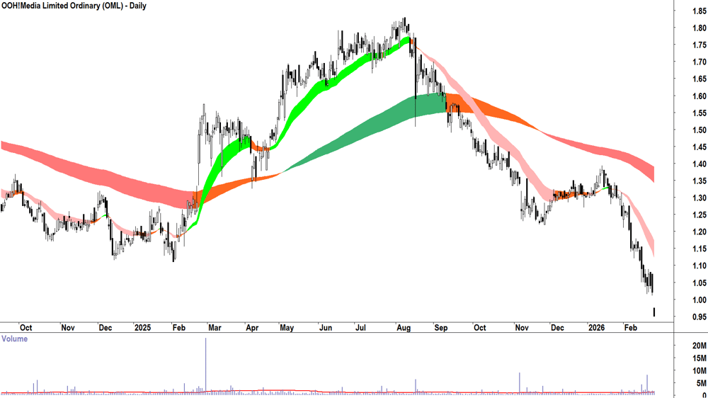 OOH!Media (ASX-OML) Daily chart 25 February 2026