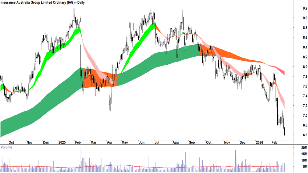 Insurance Australia Group (ASX-IAG) Daily chart 25 February 2026
