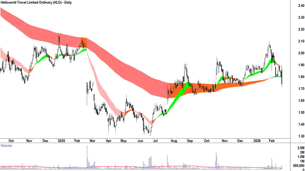 Helloworld Travel (ASX-HLO) Daily chart 25 February 2026