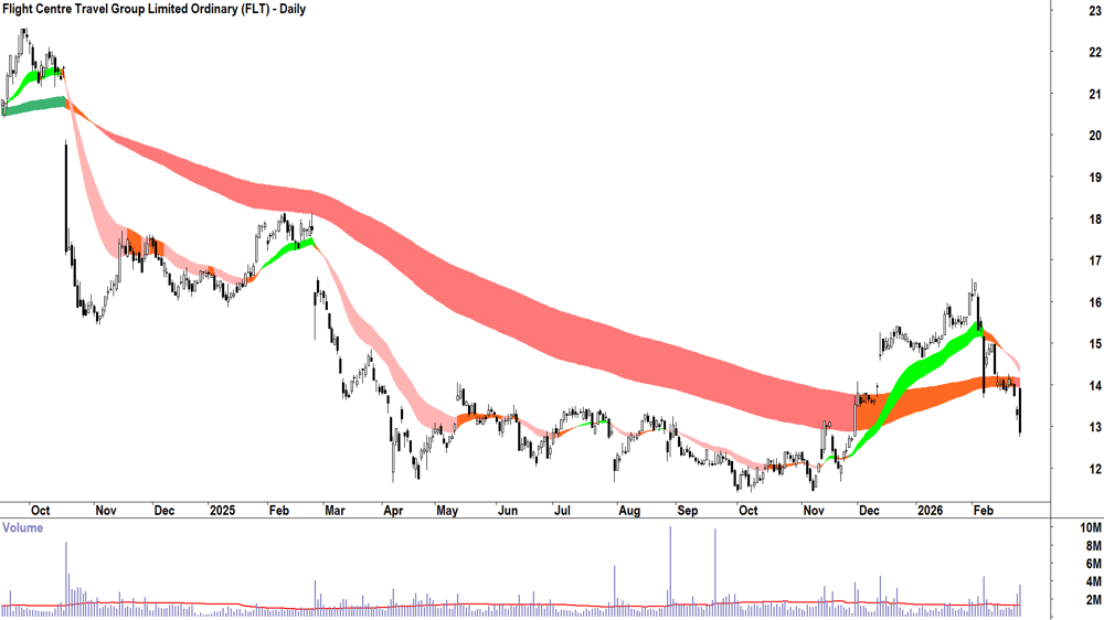 Flight Centre Travel Group (ASX-FLT) Daily chart 25 February 2026
