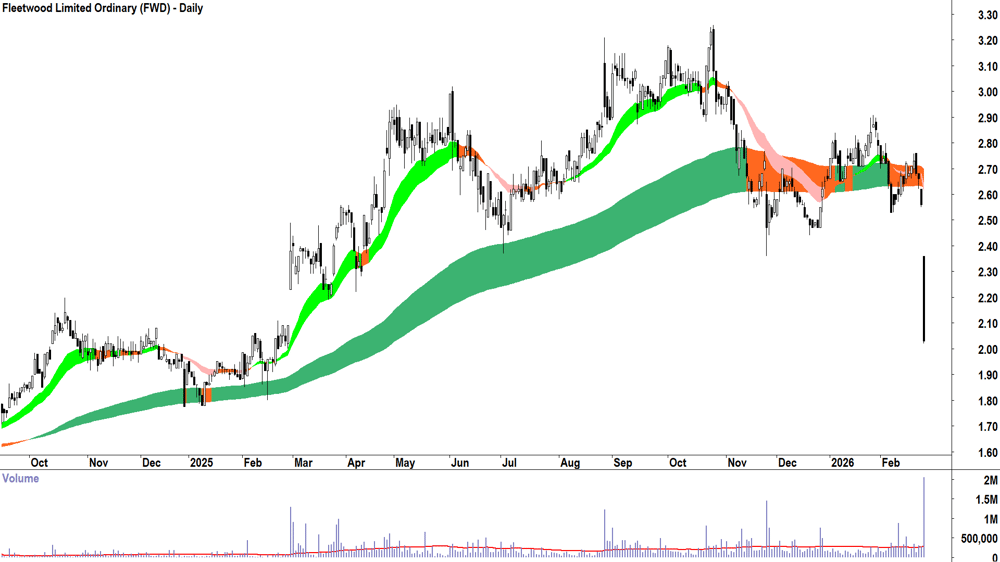 Fleetwood (ASX-FWD) Daily chart 25 February 2026
