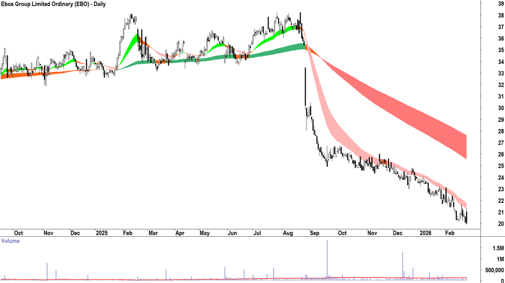 Ebos Group (ASX-EBO) Daily chart 25 February 2026