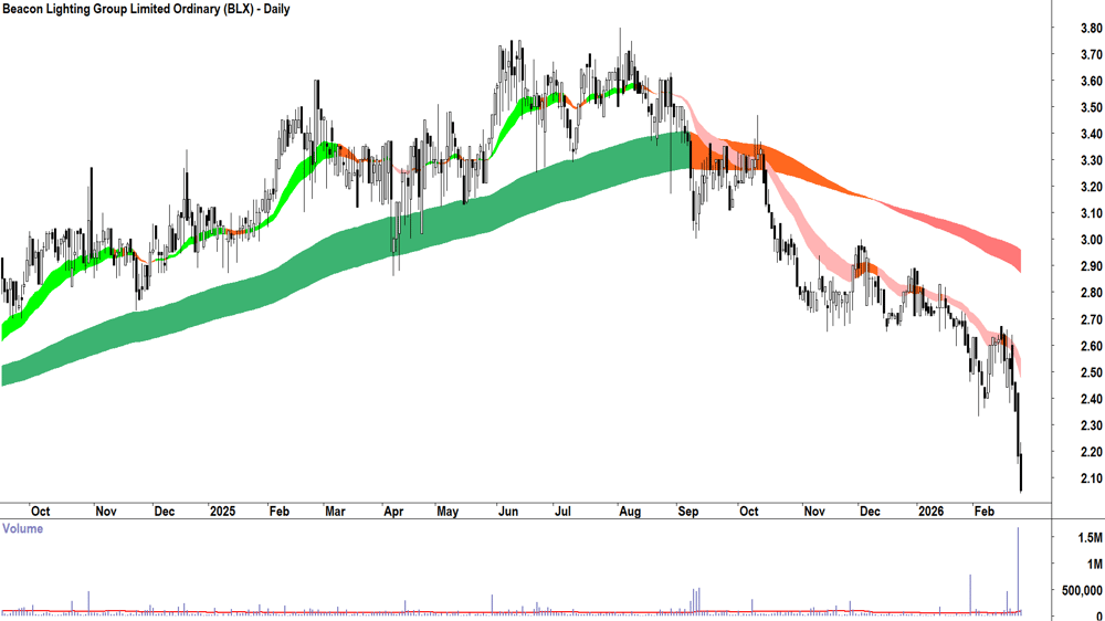 Beacon Lighting Group (ASX-BLX) Daily chart 25 February 2026