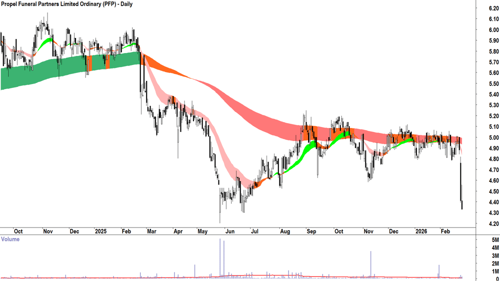Propel Funeral Partners (ASX-PFP) Daily chart 25 February 2026