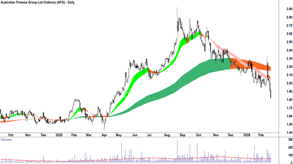 Australian Finance Group (ASX-AFG) Daily chart 25 February 2026