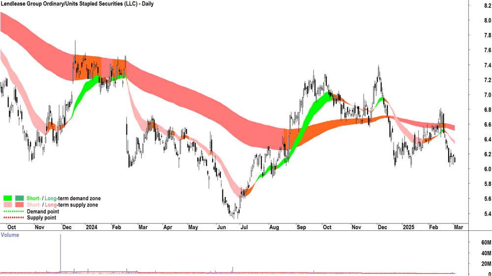 Lendlease Group (ASX-LLC) daily chart 4 March 2025
