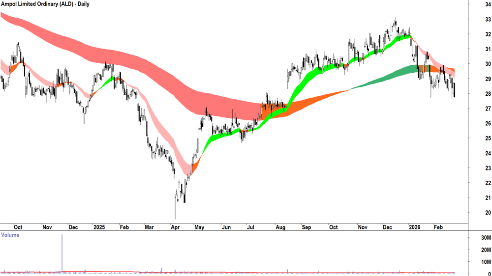 Ampol (ASX-ALD) Daily chart 25 February 2026