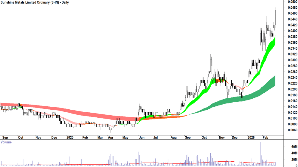 Sunshine Metals (ASX-SHN) Daily chart 25 February 2026