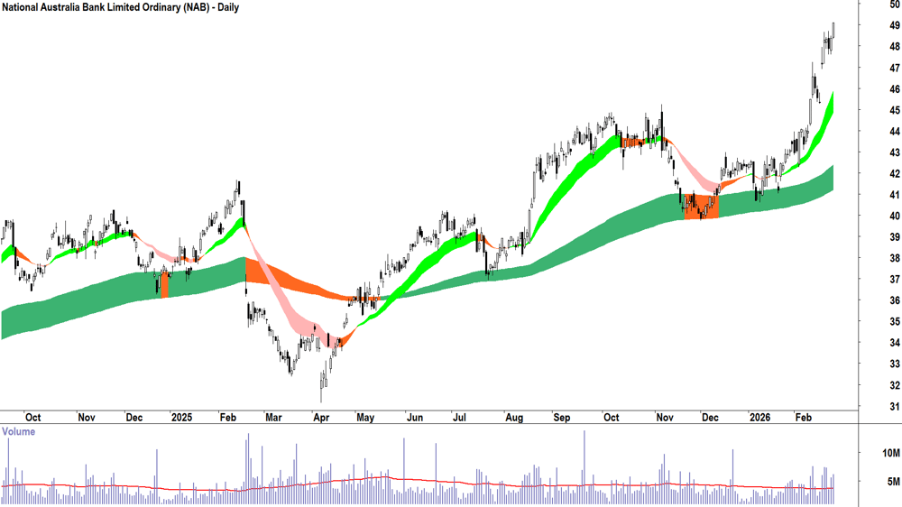 National Australia Bank (ASX-NAB) Daily chart 25 February 2026