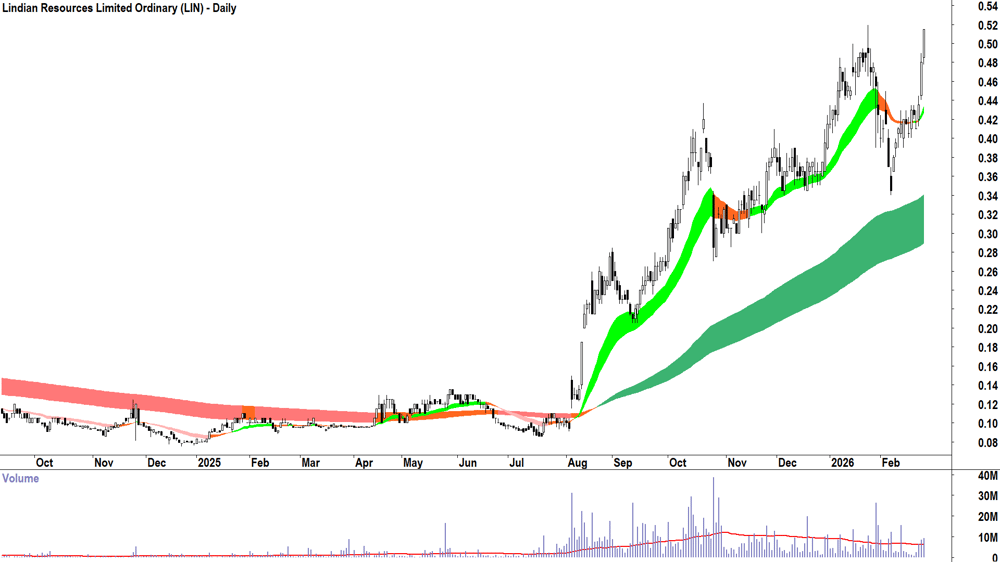 Lindian Resources (ASX-LIN) Daily chart 25 February 2026