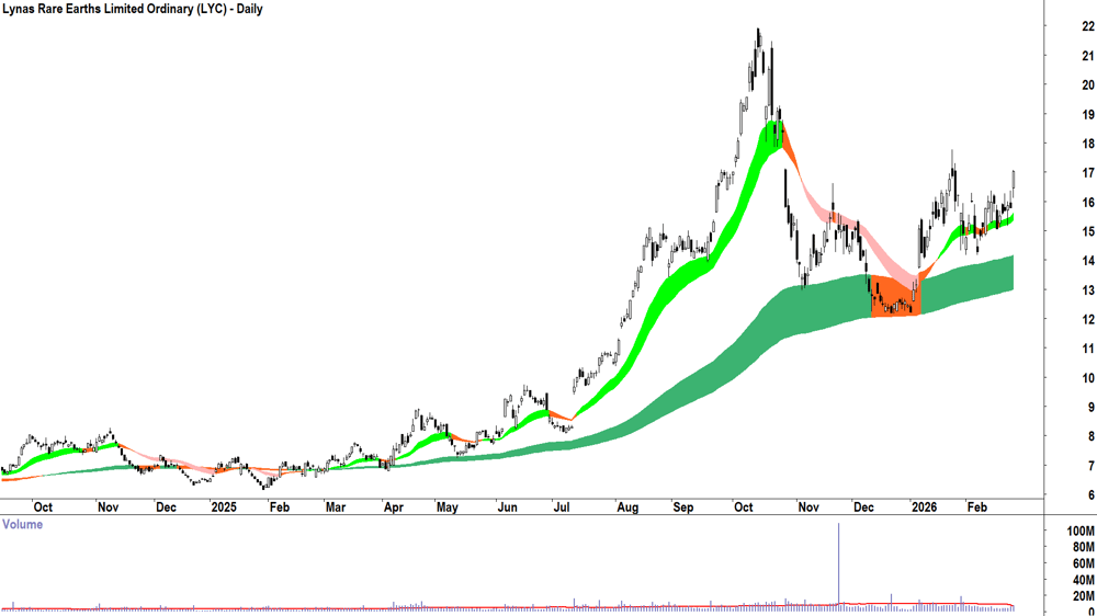 Lynas Rare Earths (ASX-LYC) Daily chart 25 February 2026