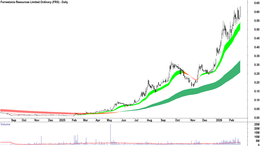 Forrestania Resources (ASX-FRS) Daily chart 25 February 2026