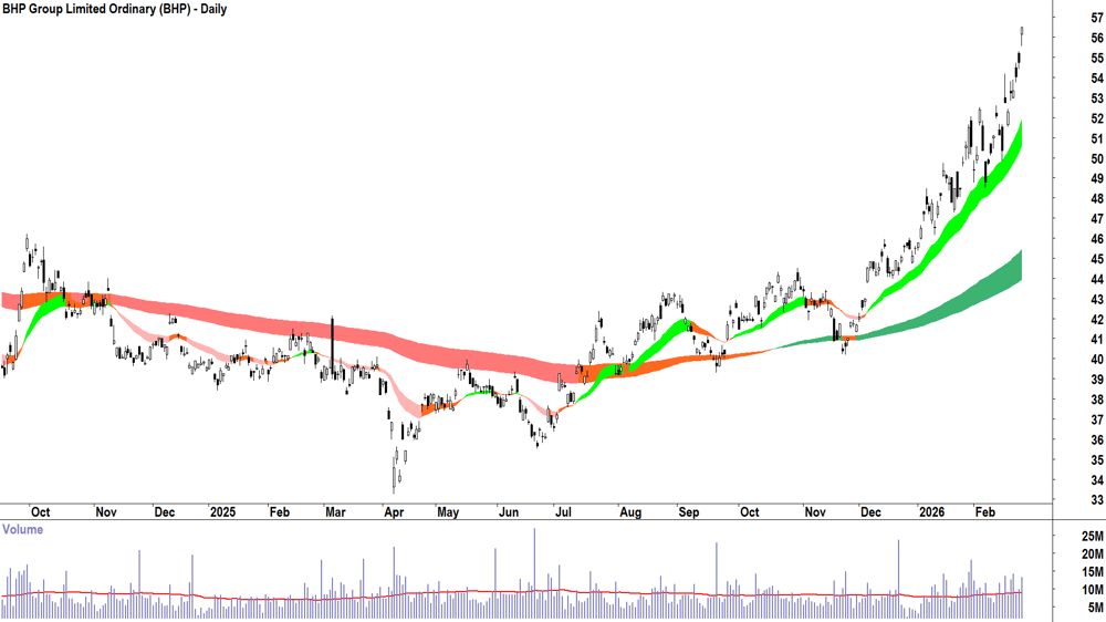 BHP Group (ASX-BHP) Daily chart 25 February 2026