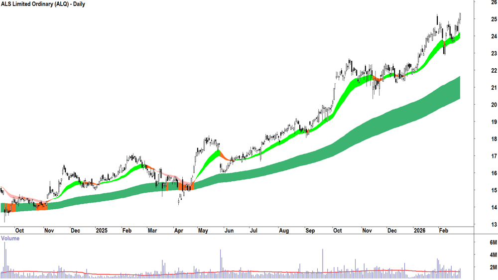 ALS (ASX-ALQ) Daily chart 25 February 2026
