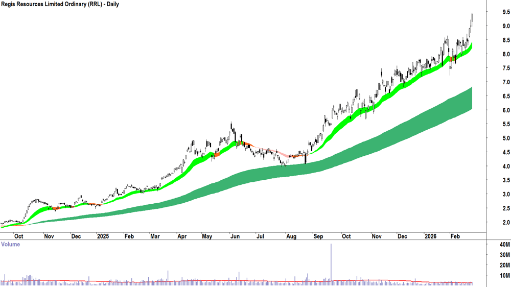 Regis Resources (ASX-RRL) Daily chart 25 February 2026