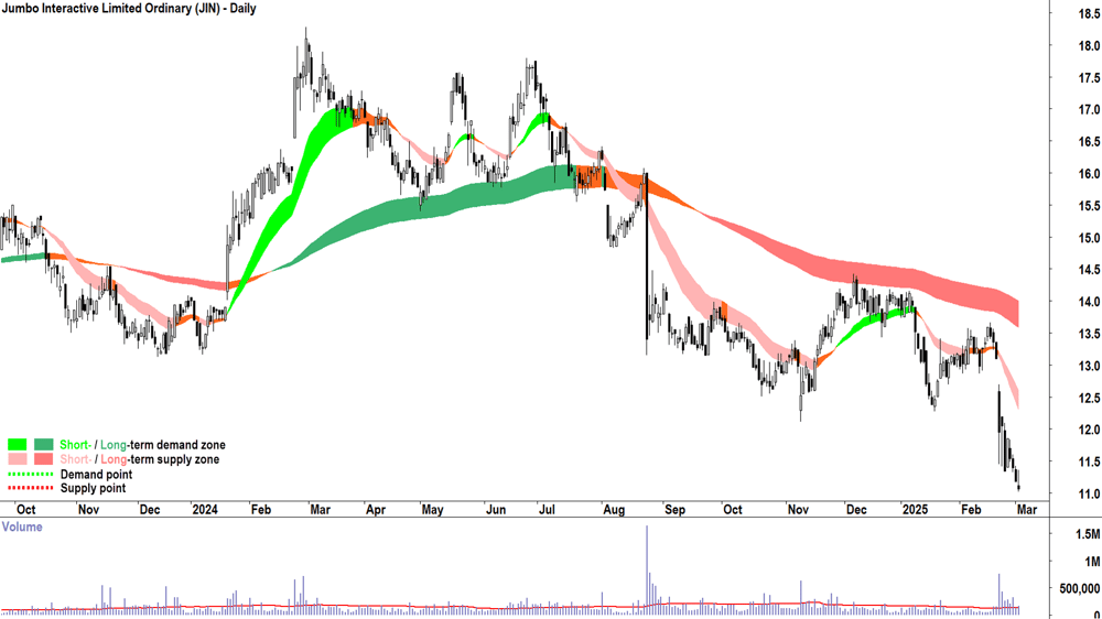 Jumbo Interactive (ASX-JIN) daily chart 4 March 2025