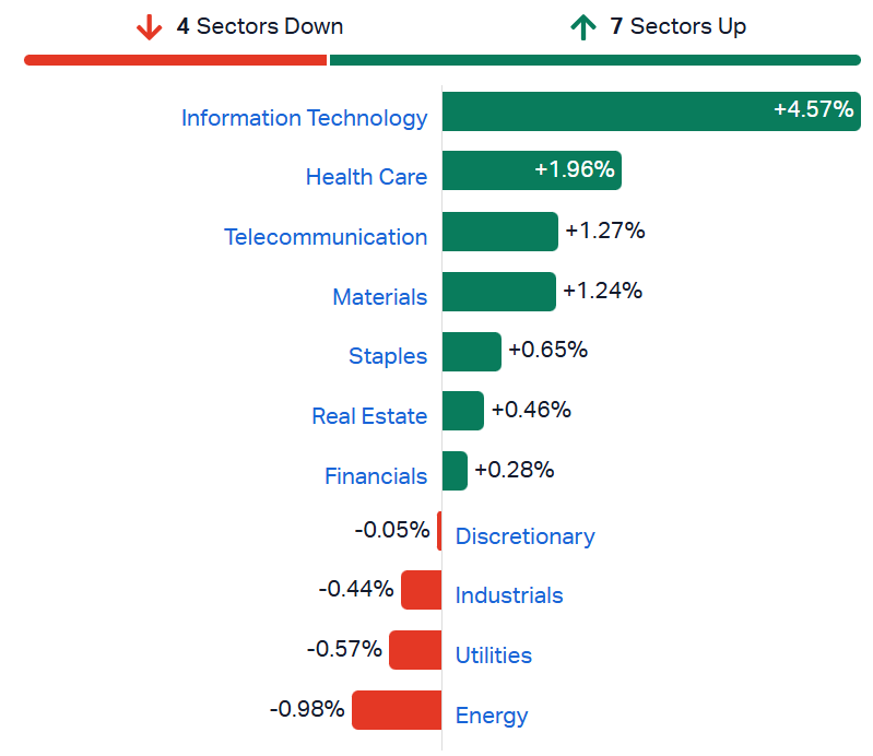 ASX sectors
