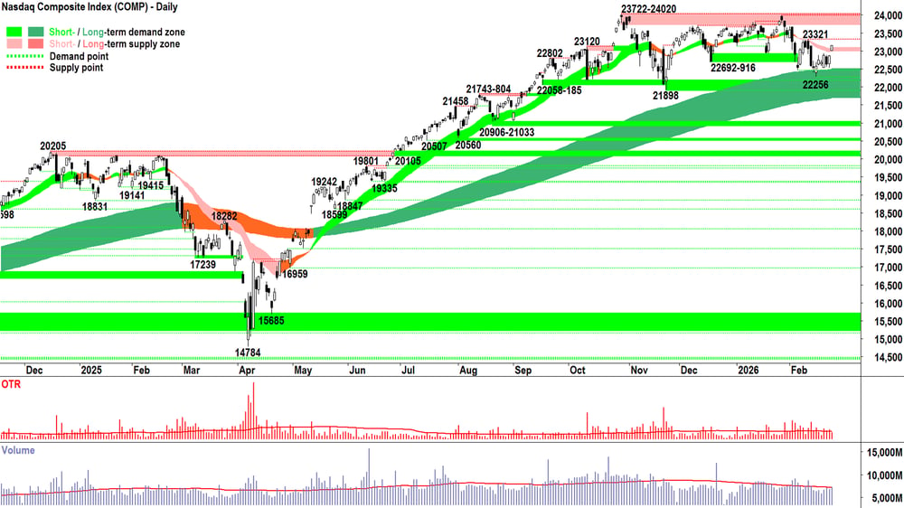 NASDAQ Composite Index chart 26 Feb