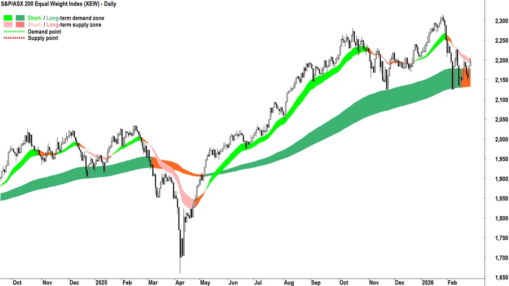 S&P-ASX 200 Equal Weight Index (XEW) chart 26 Feb