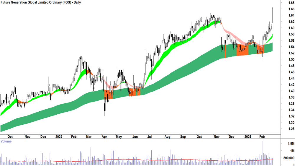 Future Generation Global (ASX-FGG) Daily chart 26 February 2026