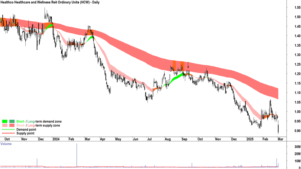 Healthco Healthcare and Wellness Reit (ASX-HCW) daily chart 4 March 2025