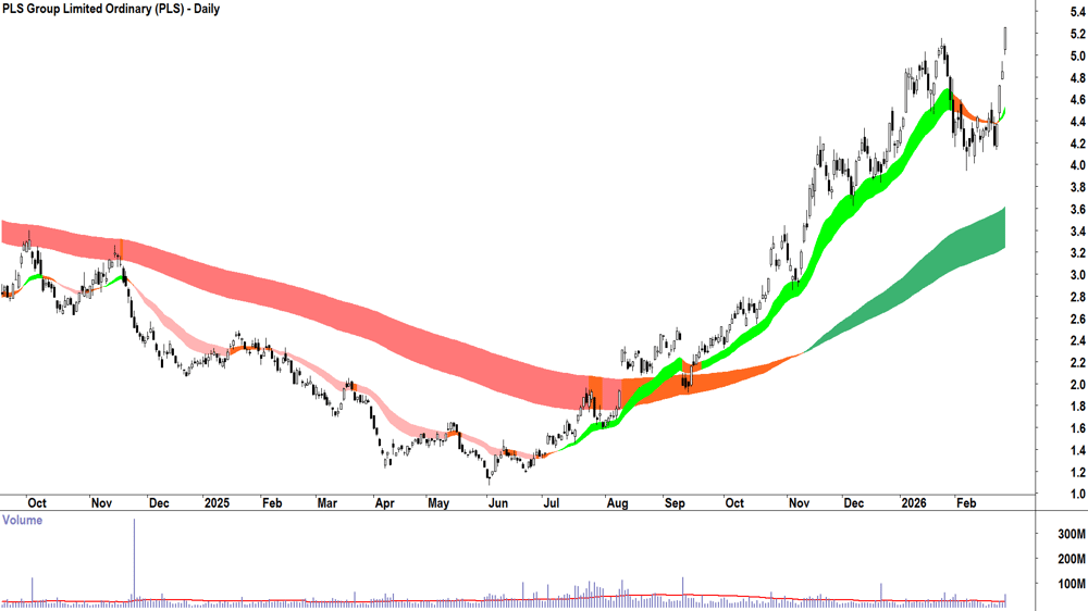 PLS Group (ASX-PLS) Daily chart 26 February 2026